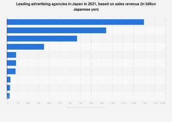 Japan: leading ad agencies based on revenue 2022 .